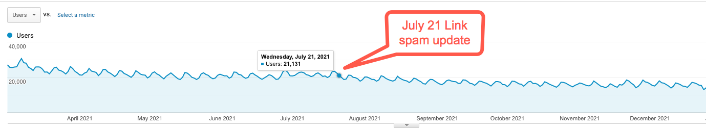 Analytics of site hit by July 2021 link spam update
