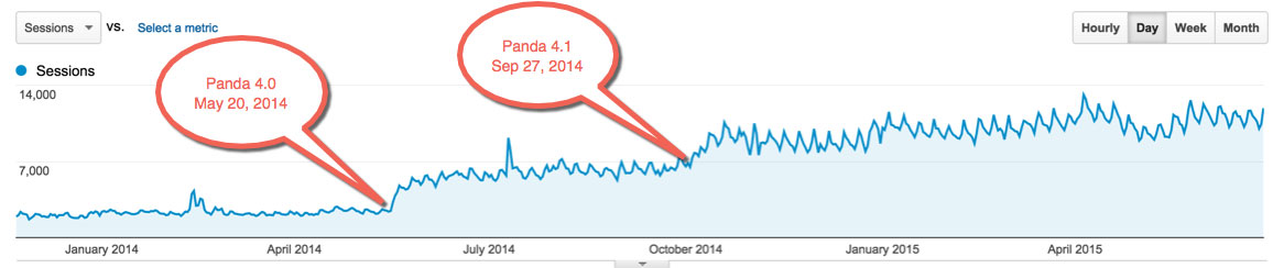 Panda recovery success story