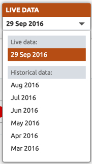 Semrush historical data