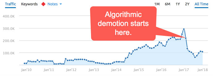 Google Algorithmic Demotion