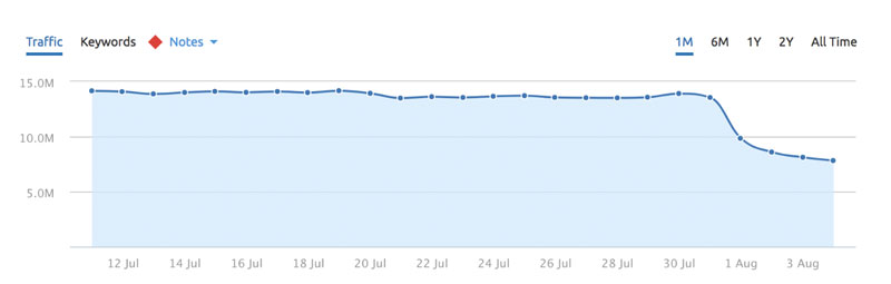 Aug 1, 2018 traffic drop