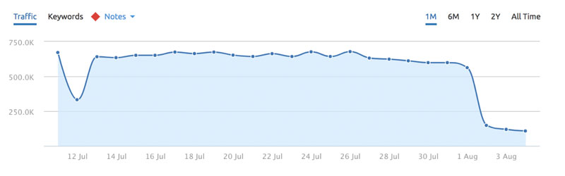 August 1 traffic drop