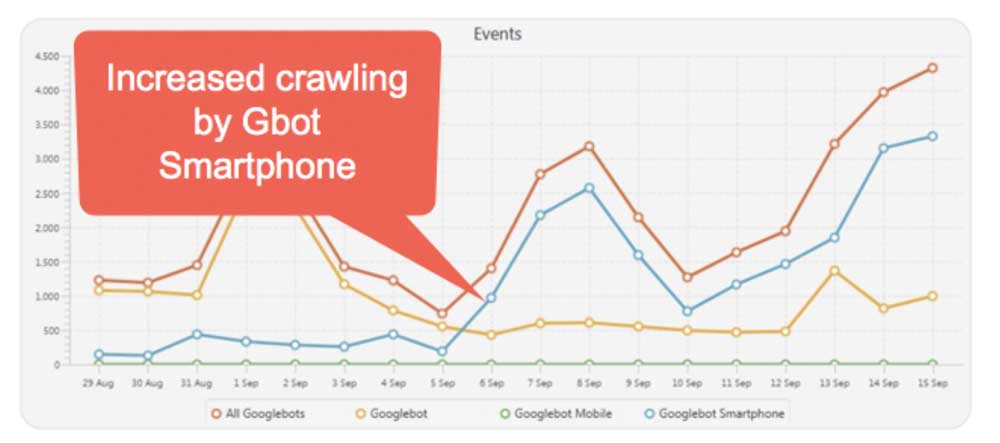 mobile first indexing log file analysis