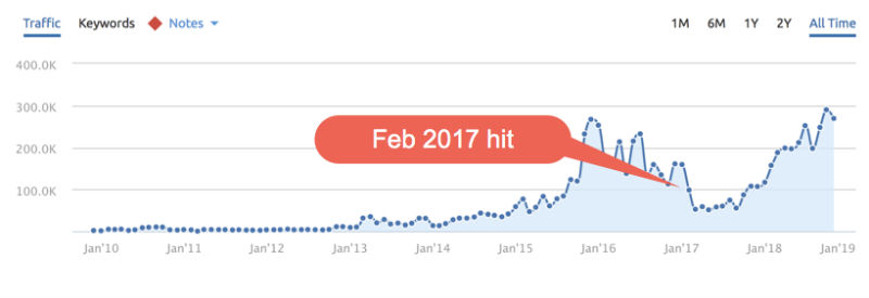 feb-2017-hit-recovery