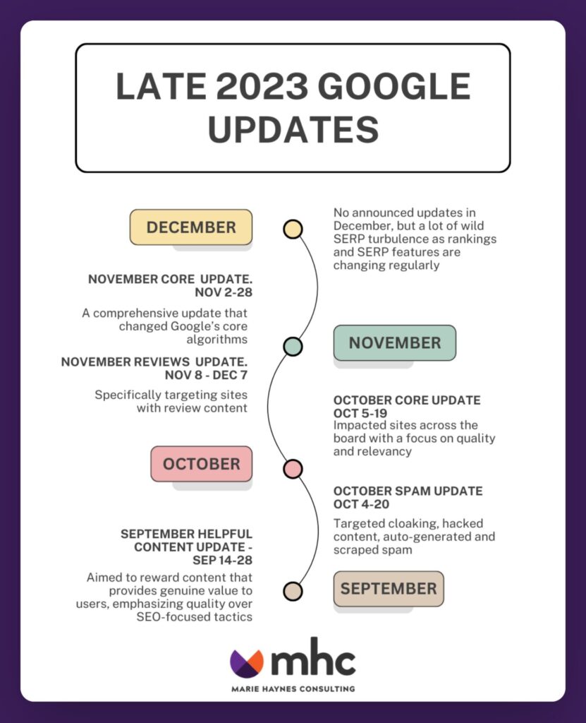 A graphic showing the recent Google updates.