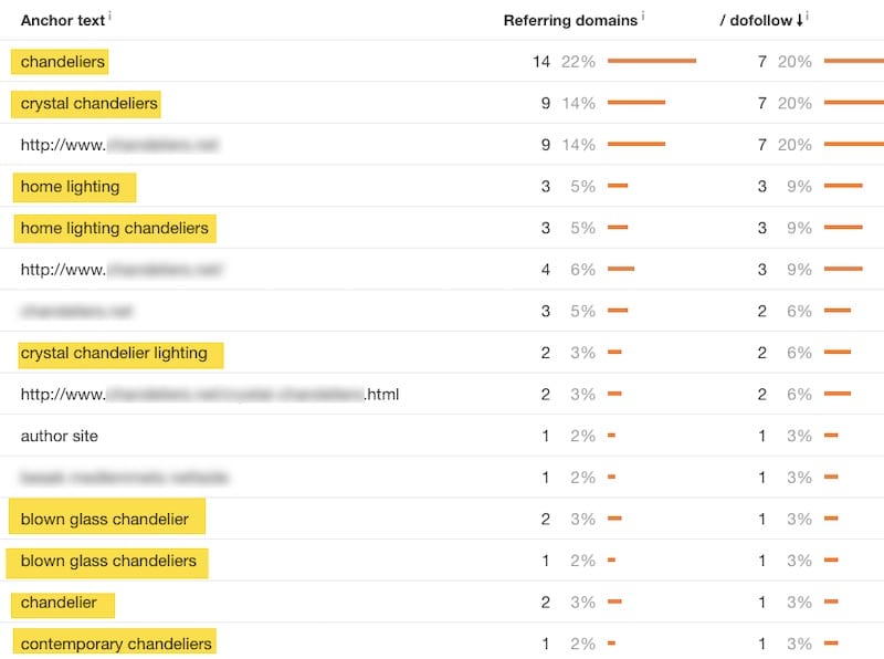 anchors in ahrefs