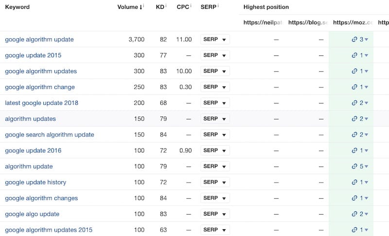 ranking posts from content gap tool