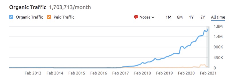 organic traffic in feb