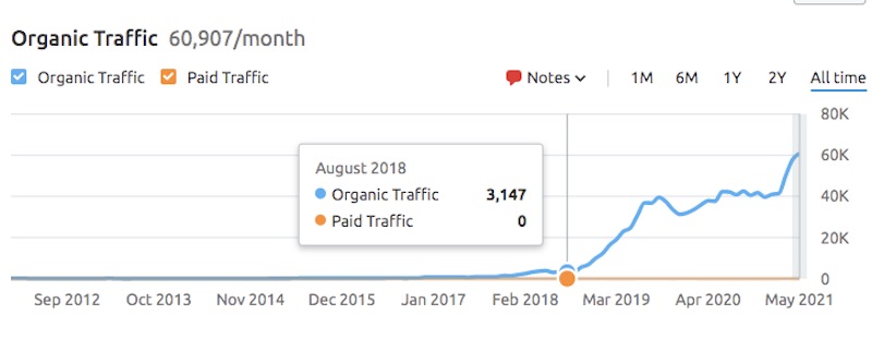 organic traffic increase