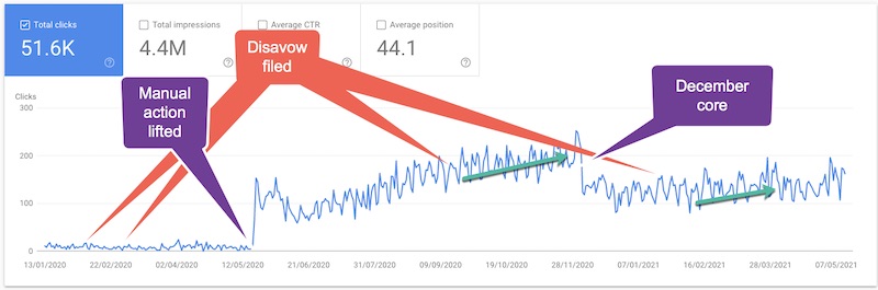 site with manual action, disavow and core update