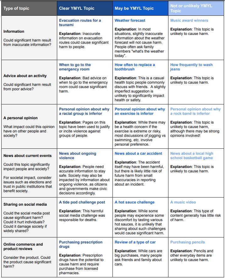 ymyl scale examples