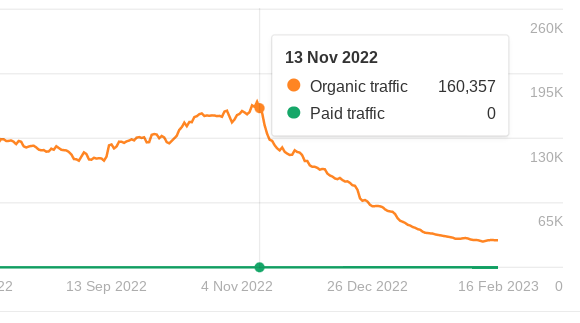 Ahrefs showing losses in Google traffic since November or December 2022