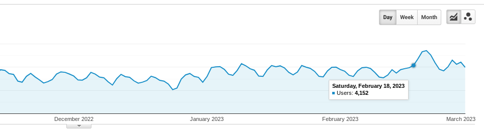 site doing well with Feb product reviews update