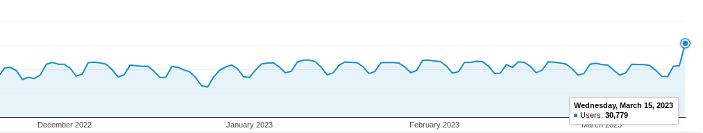 early improvement with March core update