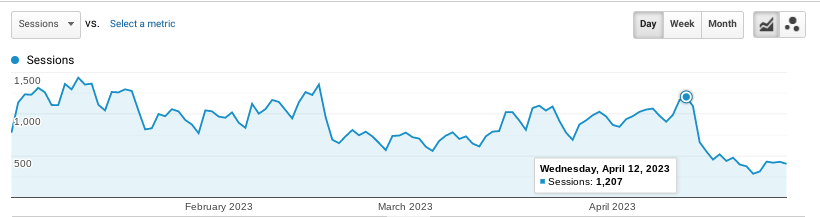 impacted by April reviews update