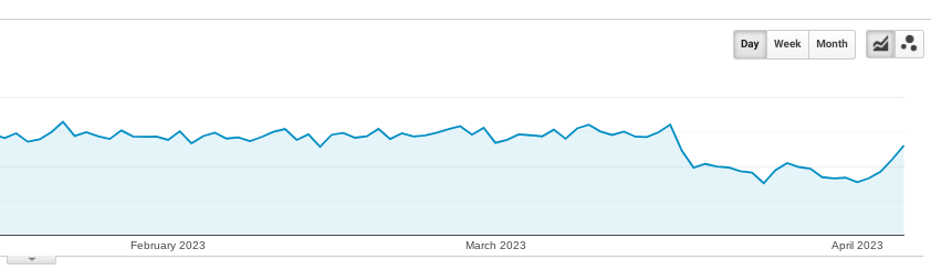 Sites with increases in early april 2023