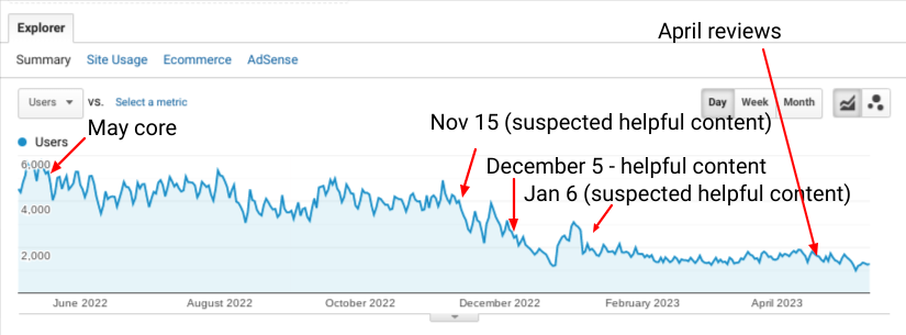 Google organic traffic for a site hit with multiple Google updates