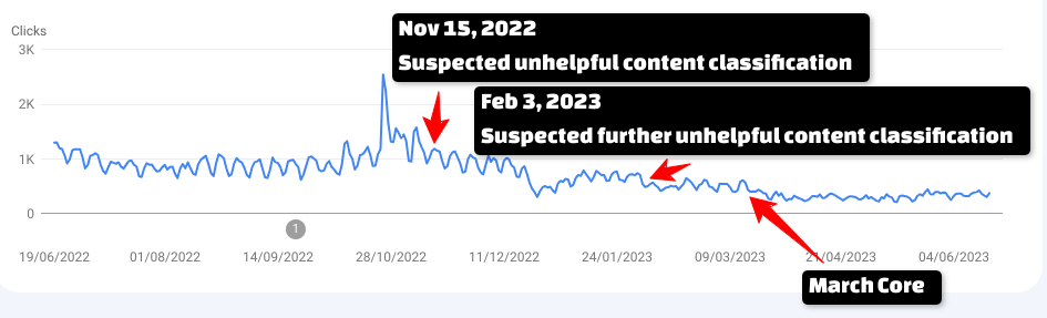 suspected helpful content system suppression