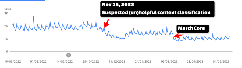 Analytics of a page with a likely unhelpful content classification