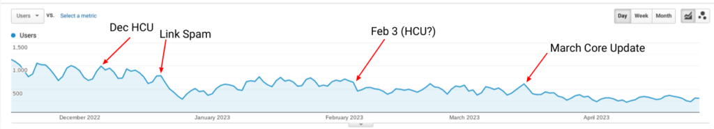 Site impacted by Dec 5 helpful content update and Dec 14 link spam update.