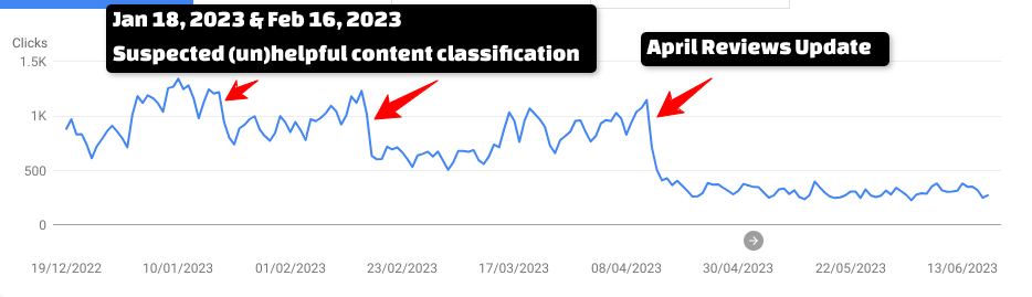 Analytics of a page with a likely unhelpful content classification