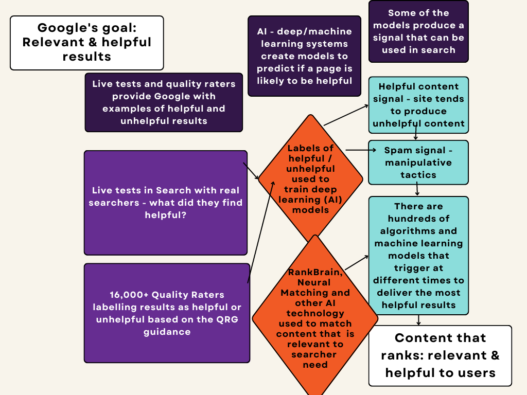 thoughts on how machine learning is used to generate signals Google uses in search