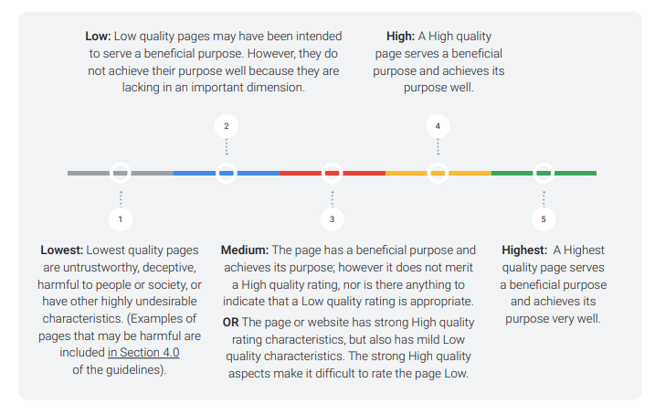 "Medium quality content" has a beneficial purpose but isn't deserving of a high rating.