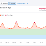 semrush sensor very high