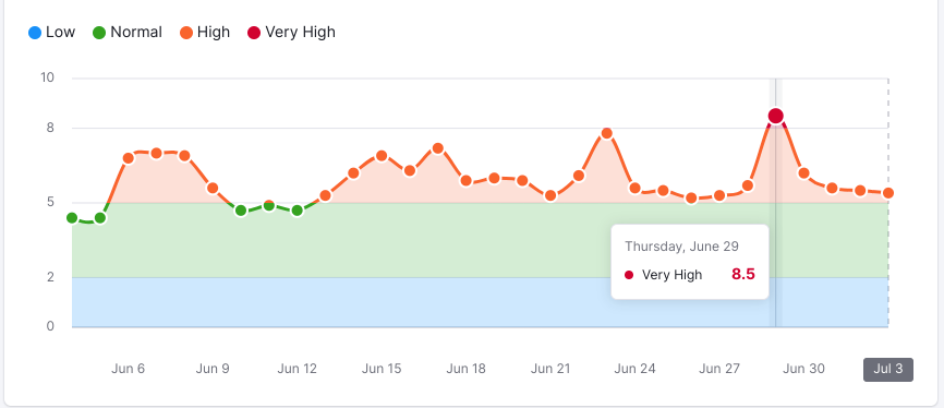 Semrush-Sensor-Google-s-rank-and-algorithm-tracking-tool-Semrush (2)