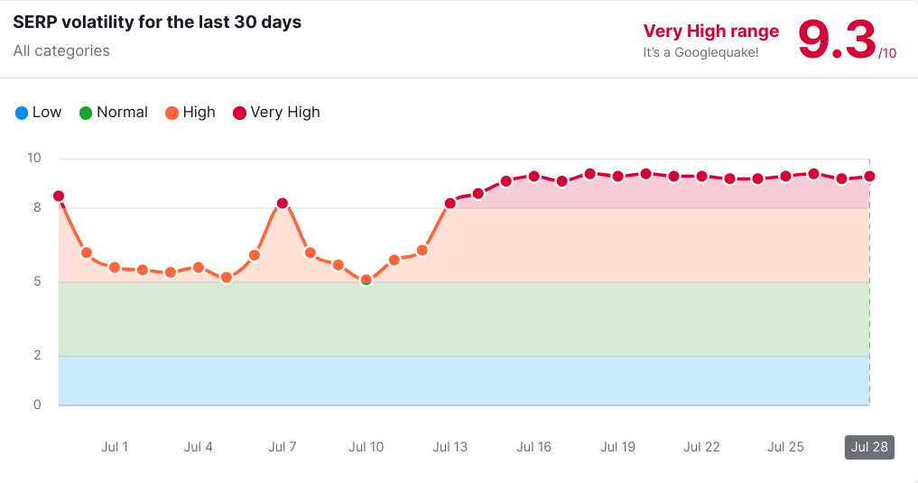 Semrush sensor