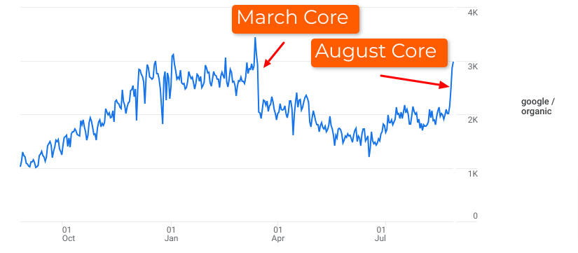 impacted by March core, improving aug core