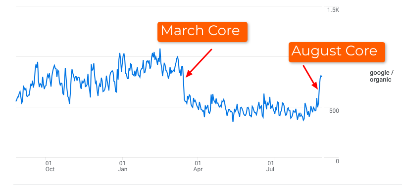 site impacted by March 2023 core and recovering with August 2023 core update