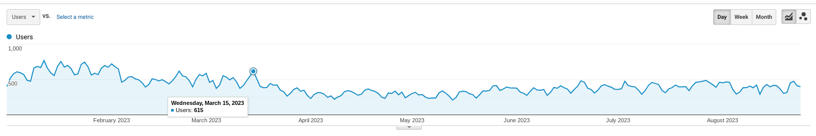 site impacted by March 2023 core update with gradual decline in traffic