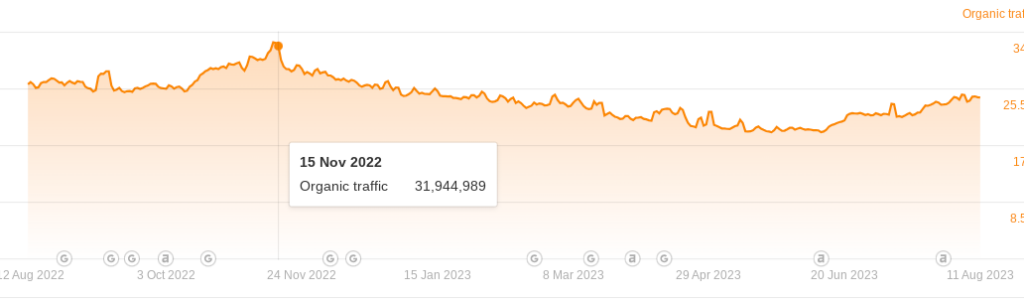 CNET losing traffic since Nov 15, 2022 - poss helpful content system impact