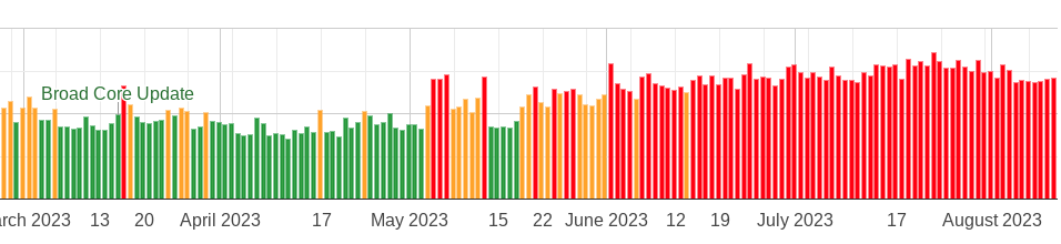 Algoroo showing SERP turbulence since May