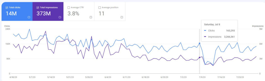 odd changes in search traffic July 8, 2023