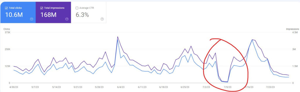 odd changes in search traffic July 8, 2023