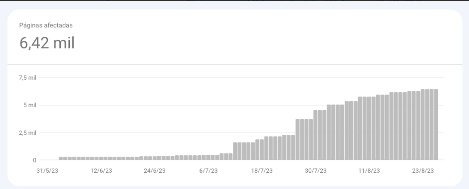 GSC is showing an unusual increase in canonicals (appears resolved now)