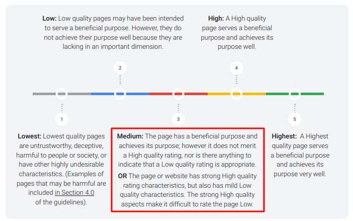 medium quality content as described by Google