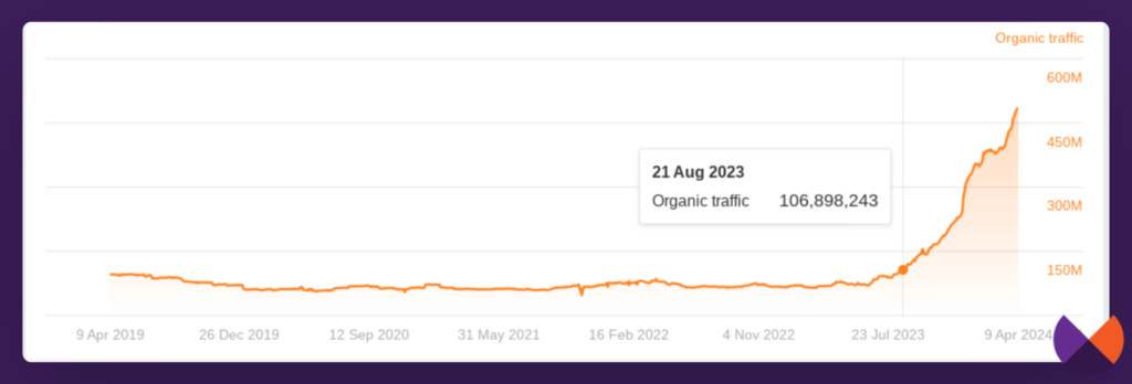 Ahrefs showing Reddit's traffic increase