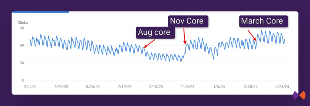 improvements in march 2024 core update