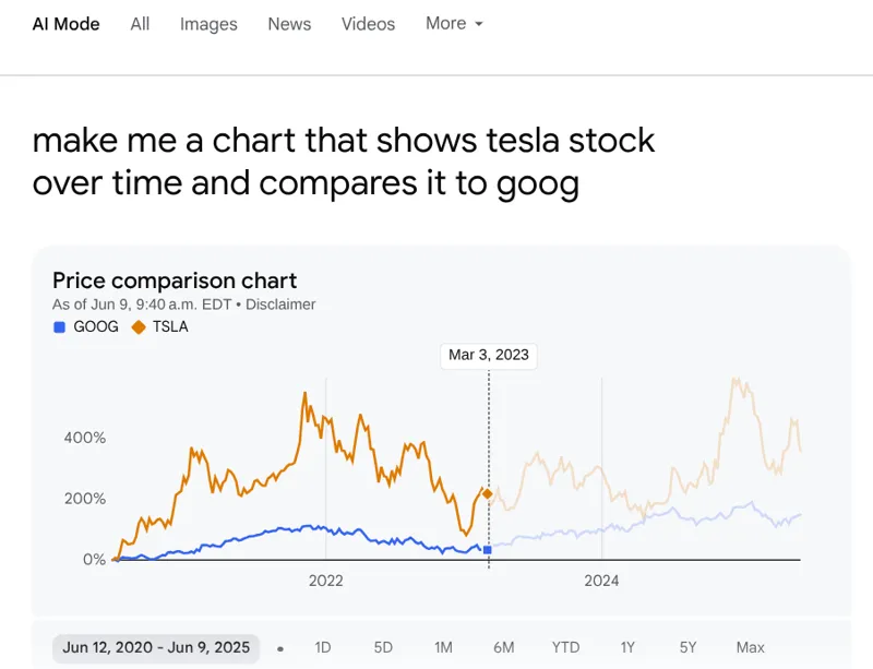 AI Mode financial chart