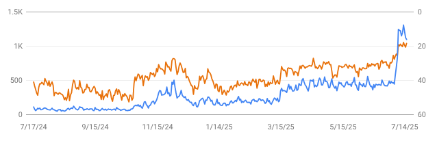 Line graph comparing clicks (blue line) and average ranking positions (orange line) for the baby advice site from July 2024 to July 2025.