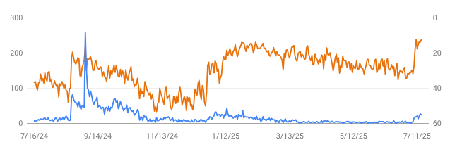 Line graph comparing clicks (blue) and average ranking positions (orange) for the gaming advice site over time from July 2024 to July 2025.