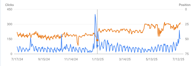 Line graph showing clicks (blue) and average position (orange) for the health and wellness site over time, highlighting a notable spike.