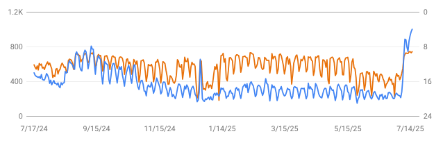 Line graph comparing clicks (orange) and ranking position (blue) for Marie Haynes site over July 2024 to July 2025, highlighting a significant spike.
