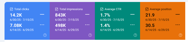 Google Search Console metrics summary comparing clicks, impressions, CTR and average position for June 30–July 15 versus June 14–29, 2025