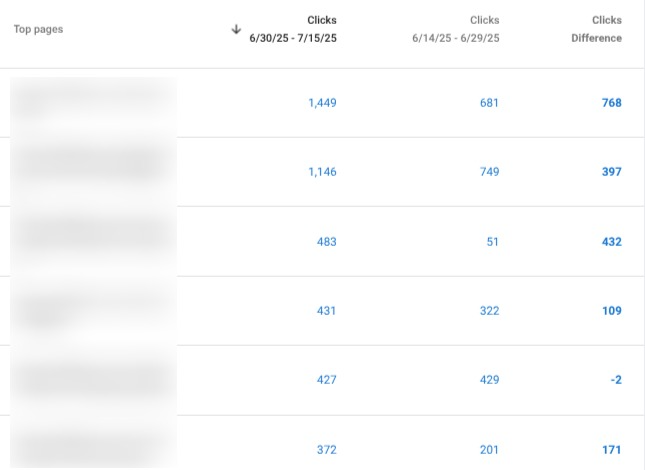 Table from Google Search Console listing top pages and comparing clicks for June 30–July 15 vs June 14–29, 2025 with click differences.