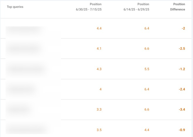 Table from Google Search Console listing top queries and comparing positions for June 30–July 15 vs June 14–29, 2025 with position differences.