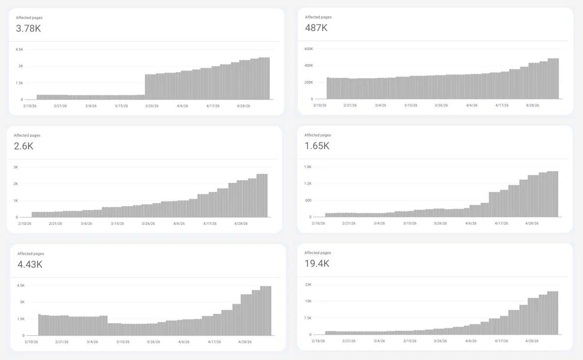 Six bar charts showing an increase in crawled-currently-not-indexed pages from March to April 2026.